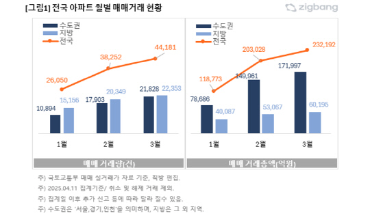 전국 아파트 월별 매매거래 현황. [직방 제공]